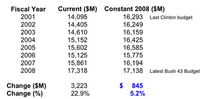 budget figures