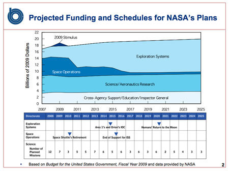 budget chart