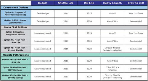 Augustine Committee chart