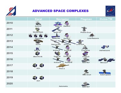 Russian planetary missions chart