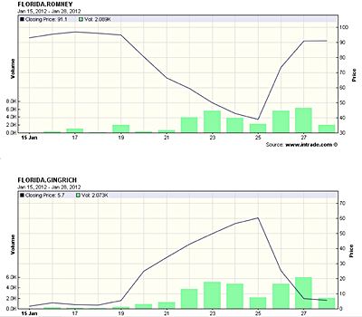 intrade charts