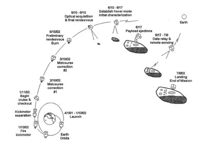 mission profile