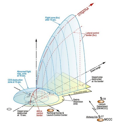 launch trajectory