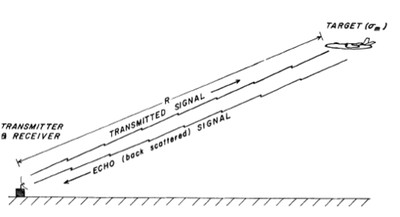 monostatic radar illustration