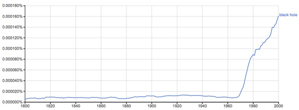 Google Books chart