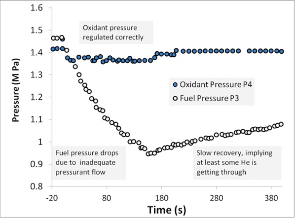 pressure history