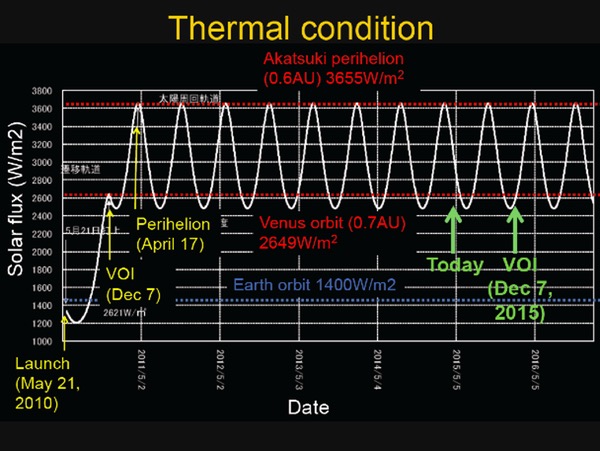 heat load