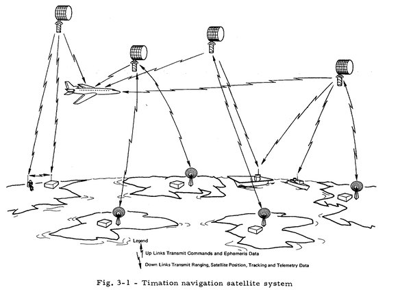 Timation diagram