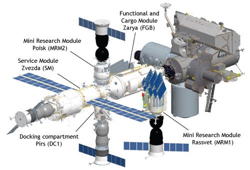 Russian ISS segment