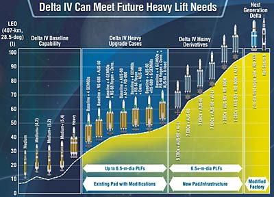 Boeing Delta 4 variants