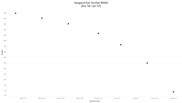 apogee chart