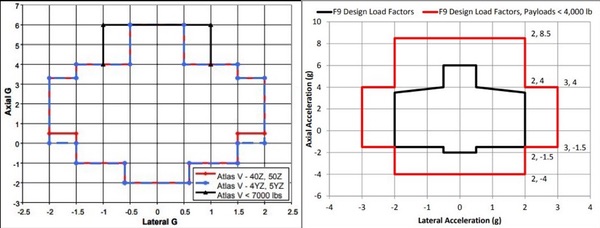 acceleration charts