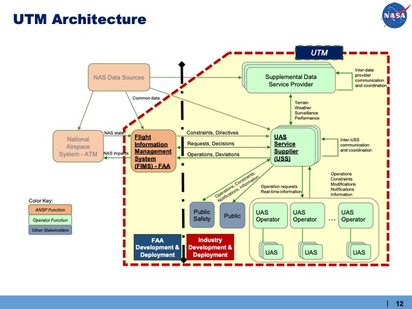 UTM disgram