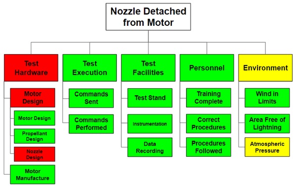 fault tree