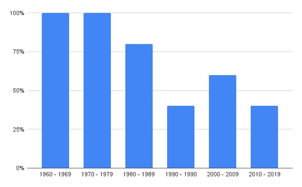 chart 2