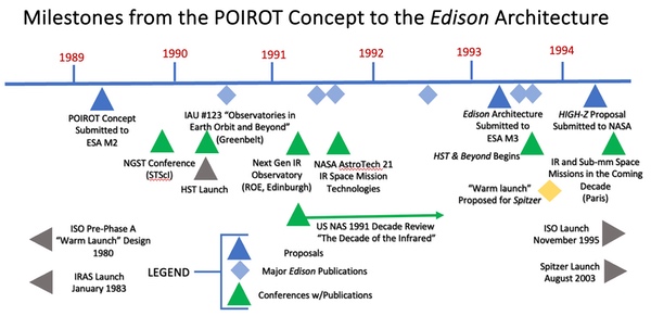 milestone chart